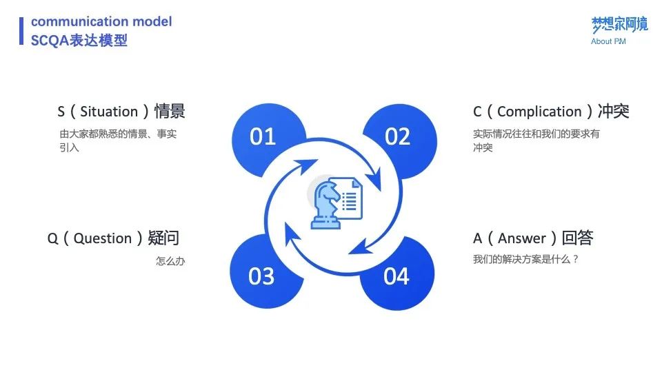 万字长文 | 十个模型，总结产品经理沟通方法论